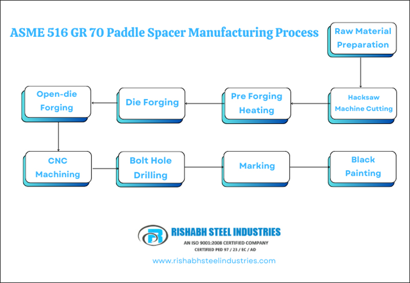 ASME 516 GR 70 Paddle Spacer Manufacturing Process ASME 516 GR 70 Paddle Spacer Manufacturing Process