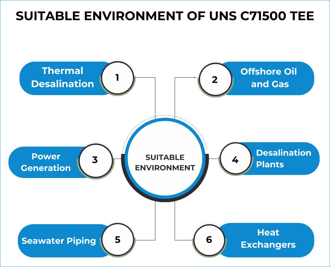 Suitable Environment of UNS C71500 Tee