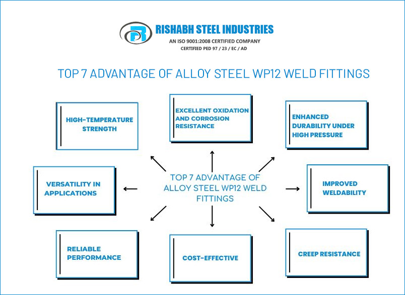 Top 8 Advantage of Alloy Steel WP12 Weld Fittings
